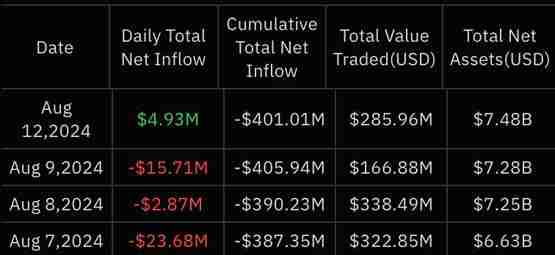 CoinShares:投资者倾向ETH产品而非BTC!灰度ETHE结束2周净流出